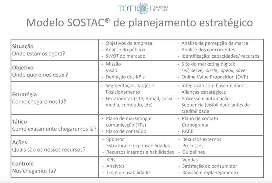 Tot Conteúdo Digital - Planejamento Estratégico SOSTAC